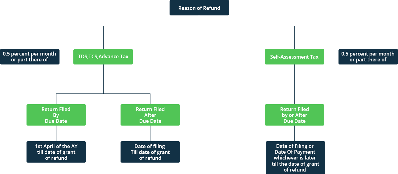 Reason of Refund